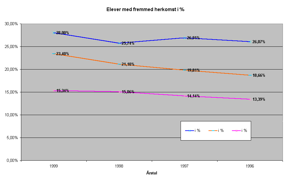 Elever med fremmed herkomst i %